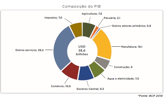 A composição do PIB brasileiro