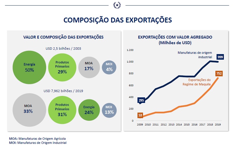 A composição do PIB brasileiro